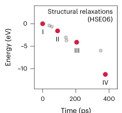 Open access visualization of Scatter Plot, Total Energy, HSE06 Geometry, AIMD Simulation, Lithium Ions