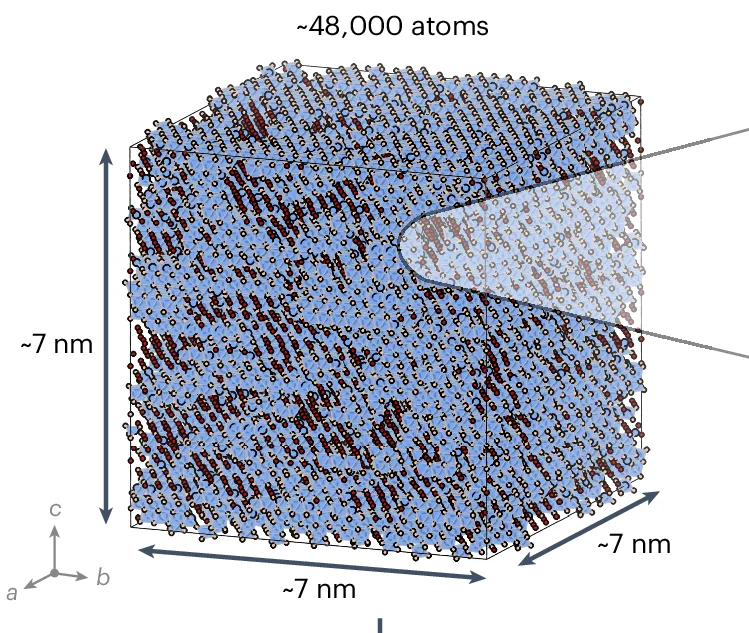 Open access visualization of 3D Plot, Chemical Structure, Supercell, Atoms, Lattice Monte Carlo