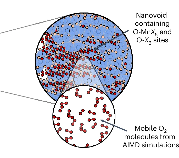 Open access visualization of Illustration, Lattice Structure, Void Regions, O2 Molecules, Confined O2 Molecules