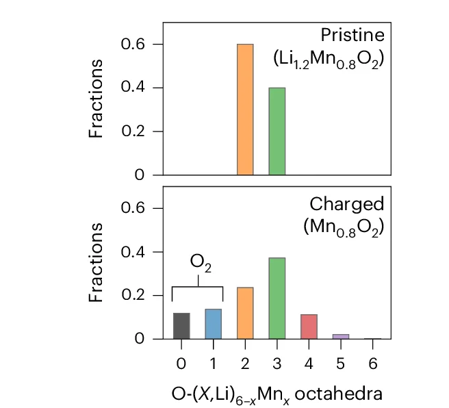 Open access visualization of Bar Plot, O Coordination Environments, Pristine Li1.2Mn0.8O2, Delithiated Mn0.8O2, O2 Molecules