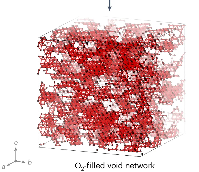 Open access visualization of 3D Plot, Chemical Structure, 3D Representation, Void Network, O2 Molecules
