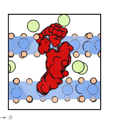 Open access visualization of Chemical Structure, Trajectory, O 2 Molecule, Crystallographic Axes, O Atoms