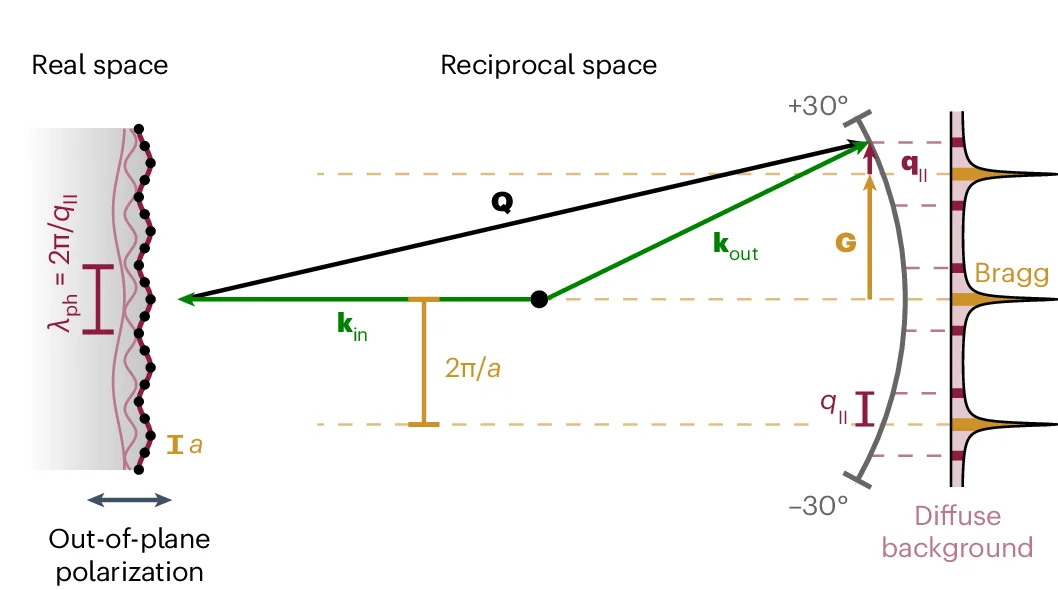 Open access visualization of Illustration, Scattering Geometry, Phonon, Diffuse Background, Vectors