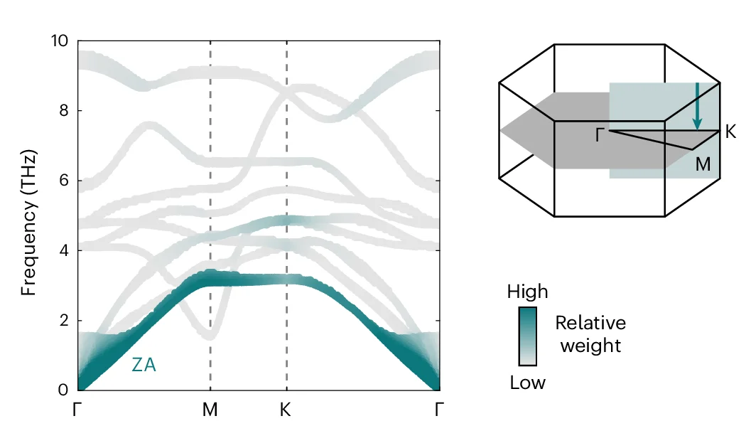 Open access visualization of Line Plot, Illustration, Phonon Dispersion, TiSe 2, Phonon Mode