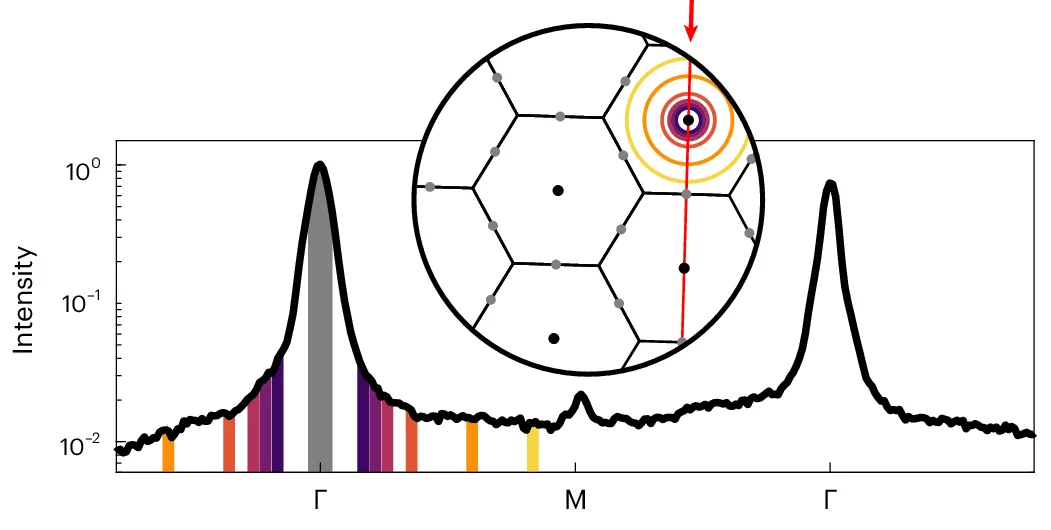 Open access visualization of Line Plot, Bar Plot, Heatmap, Intensity Profile, Lattice Spots