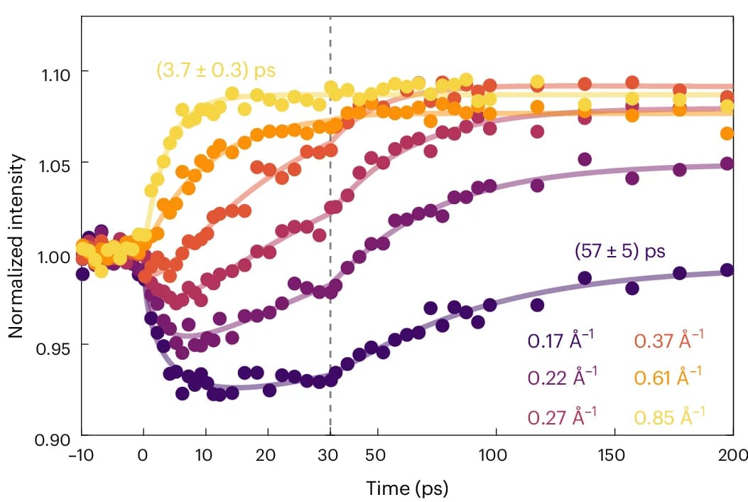 Open access visualization of Line Plot, Scatter Plot, Temporal Evolution, Intensity, Lattice Spot