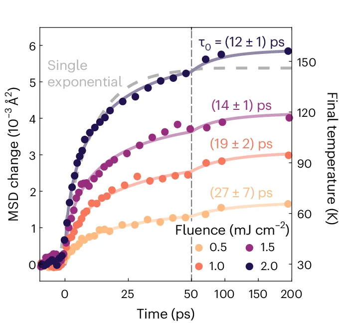 Open access visualization of Scatter Plot, Line Plot, MSD Change, Fluence, Stretched Exponentials