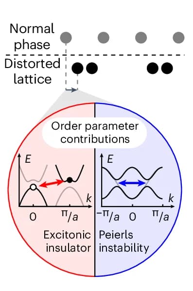 Open access visualization of Line Plot, TiSe 2, Exciton Condensate, Peierls Instability, PLD