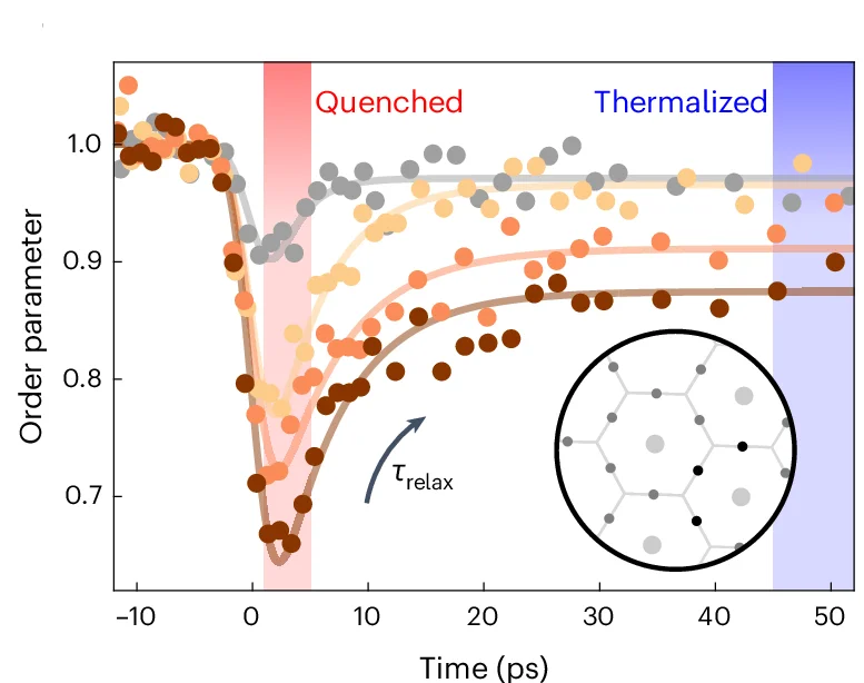 Open access visualization of Line Plot, Scatter Plot, Structural Order Parameter, Fluence, Quench
