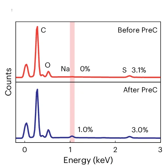Open access visualization of Line Plot, Energy-Dispersive X-ray Spectroscopy, PPy(DBS) Films, Preconditioning