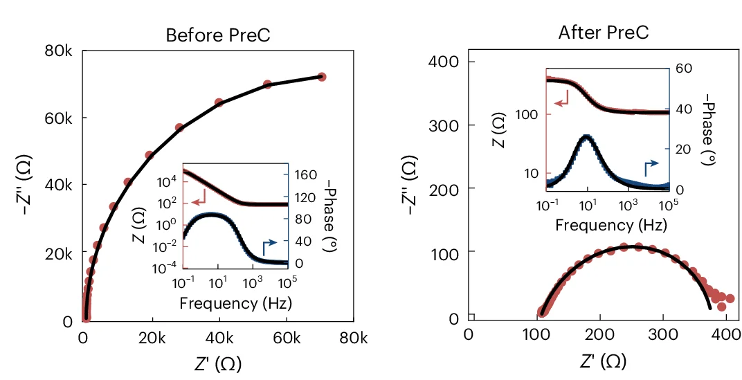 Open access visualization of Scatter Plot, Line Plot, Nyquist Plot, Bode Plot, PPy(DBS) Films