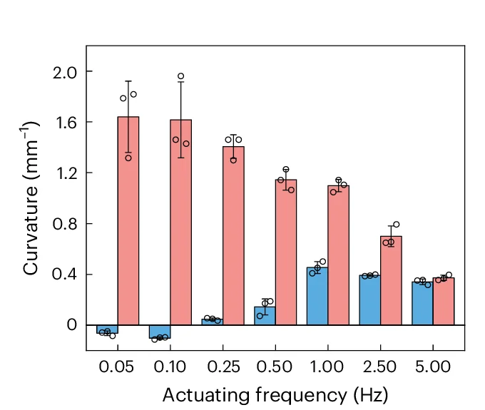 Open access visualization of Bar Plot, Error Bars, Clustered, Curvature, Actuating Frequency