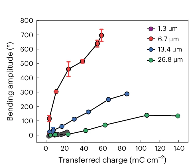 Open access visualization of Line Plot, Error Bars, Bending Amplitude, Transferred Charge, Voltages