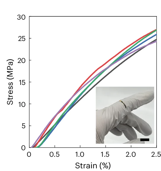 Open access visualization of Line Plot, Photo, Stress-Strain Curves, Thin-Film Devices, PaC