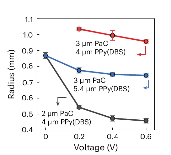 Open access visualization of Line Plot, Error Bars, Helical Structures, Voltage, PaC