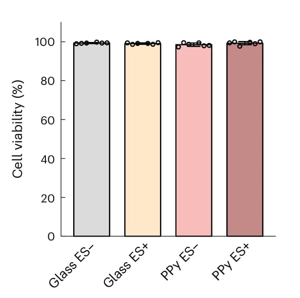 Open access visualization of Bar Plot, Cell Viability, PPy(DBS), Control Groups, Glass Slides