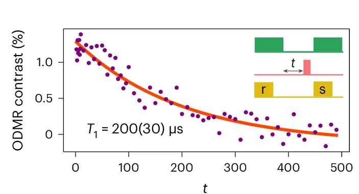 Open access visualization of Scatter Plot, Line Plot, Illustration, Spin-Lattice Relaxation Time, Ground-State Spin