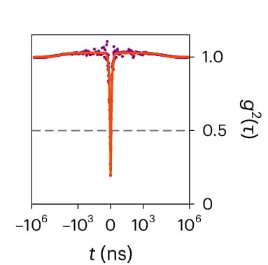 Open access visualization of Line Plot, Scatter Plot, Second-Order Intensity-Correlation Measurement, Defect