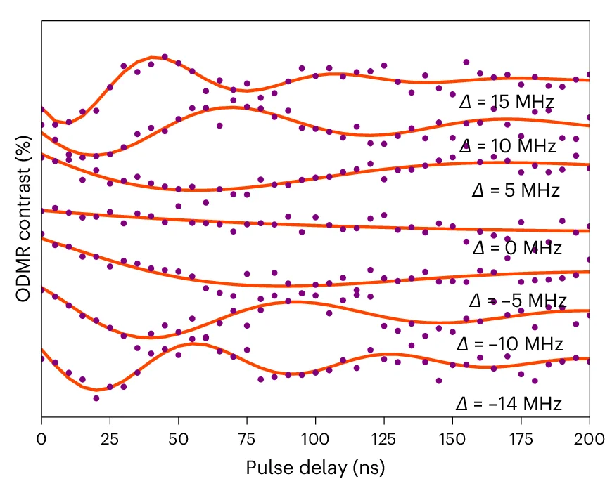 Open access visualization of Line Plot, Scatter Plot, Ramsey Measurements, Microwave Frequency, Detuning