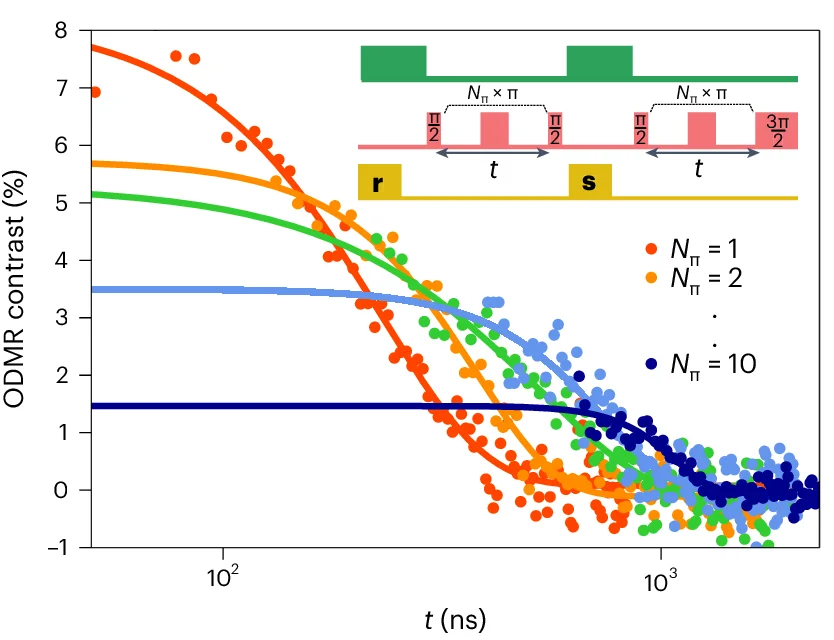 Open access visualization of Scatter Plot, Line Plot, Dynamic Decoupling, Refocusing Pulses, Measurement Sequence