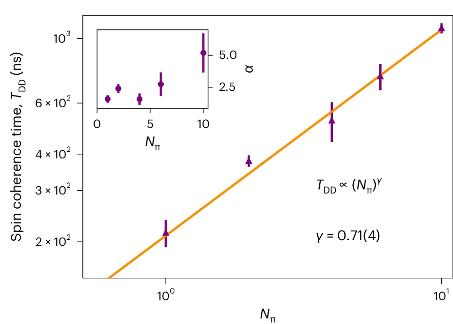 Open access visualization of Scatter Plot, Error Bars, Line Plot, Spin Coherence, Refocusing Pulses