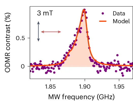 Open access visualization of Line Plot, Scatter Plot, ODMR Spectrum, Magnetic Field, Defect z Axis