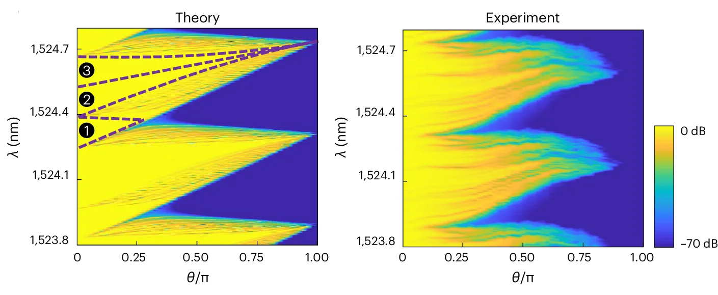 Open access visualization of Heatmap, Spectrogram, TPTs, Transmission Spectra, Wavelength