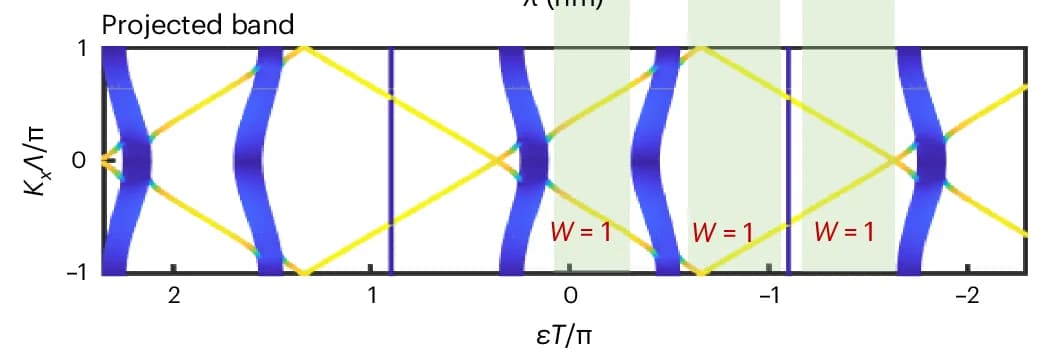 Open access visualization of Line Plot, Band Structures