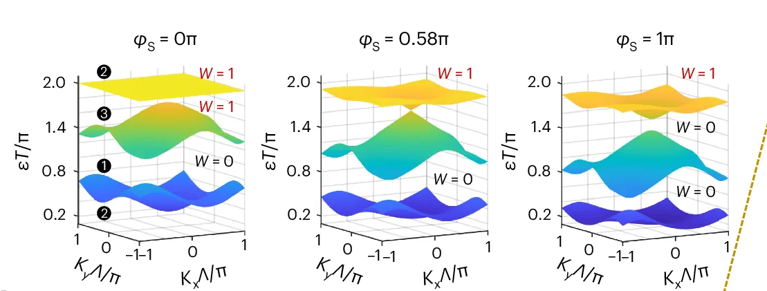 Open access visualization of 3D Plot, Band Structures, TPT, Coupling Regime, Detuning
