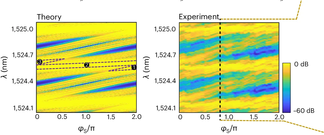 Open access visualization of Heatmap, Transmission Spectra, TPT, Bandgaps, Phase Shift