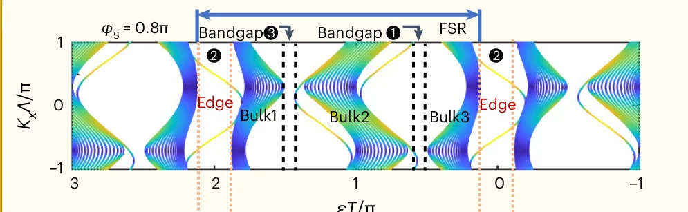 Open access visualization of Line Plot, Density Plot, Band Structures, Topological Edge Modes