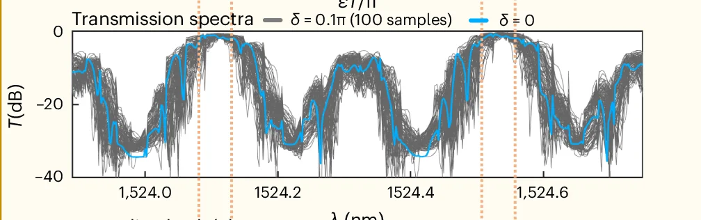 Open access visualization of Line Plot, Topological Robustness, Statistical Measurements, Phase Disorders, Transmission Spectra