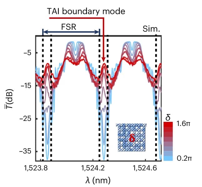 Open access visualization of Line Plot, Transmission Spectra, TAI, Disorder, Simulation