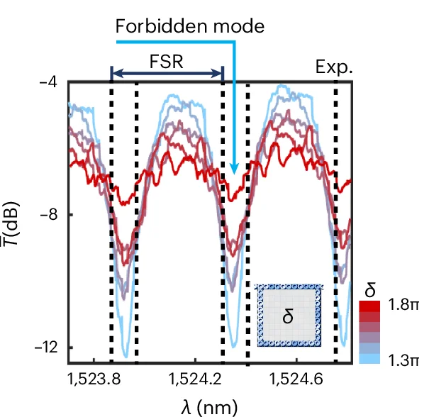 Open access visualization of Line Plot, Transmission Spectra, 1D Device, Disorder, Bandgap