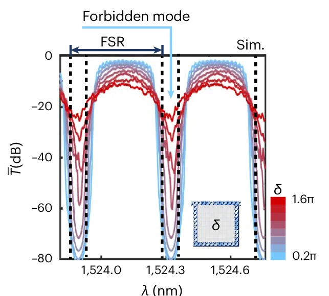 Open access visualization of Line Plot, Transmission Spectra, 1D Device, Disorder, Bandgap