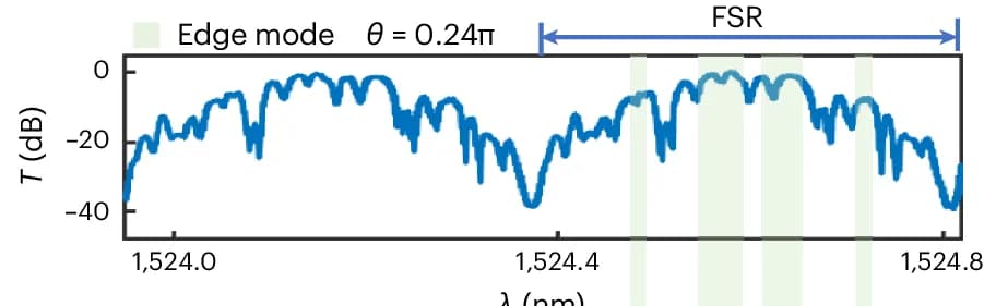 Open access visualization of Line Plot, Transmission Spectrum, Coupling Strength, Bandgap, Forbidden Bandgap