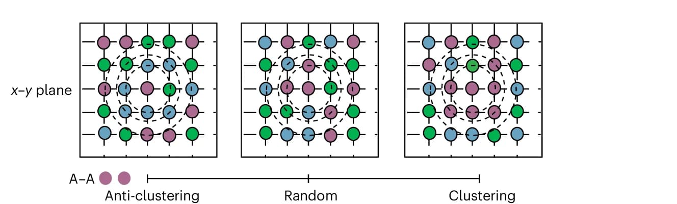 Open access visualization of Scatter Plot, Anti-Clustering, Random, Clustering, Short-Range Order