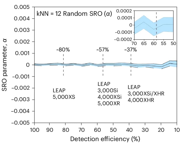Open access visualization of Line Plot, Error Bars, Detection Efficiency, SRO Parameter, Random Simulations