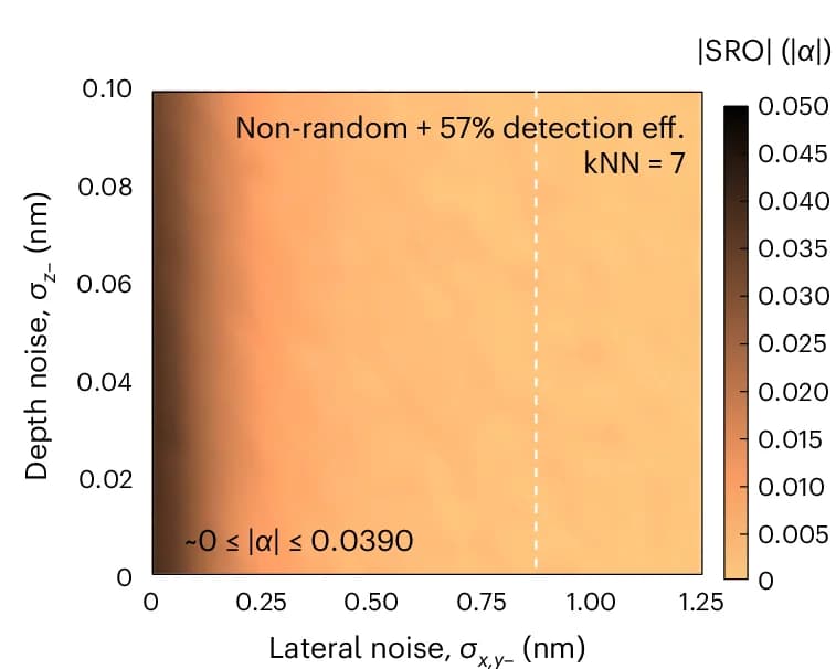 Open access visualization of Heatmap, Detection Efficiency, Trajectory Uncertainties, Non-Random Cases, SRO Values