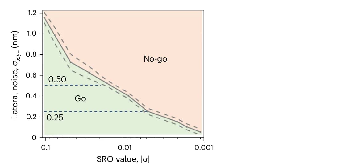 Open access visualization of Line Plot, Error Bars, Go/No-Go Threshold, Standard Deviation, Logarithmic Scale