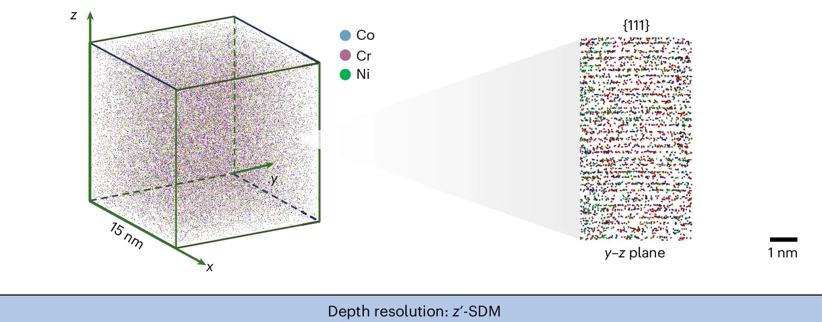 Open access visualization of 3D Plot, Scatter Plot, APT, Atom Map, AN500 Sample