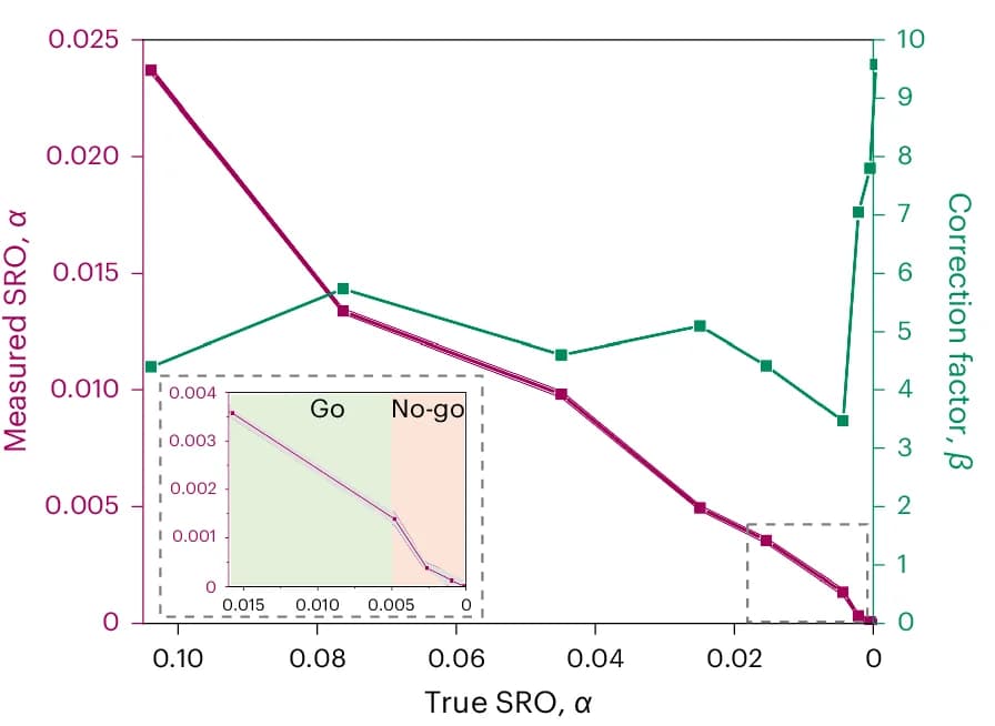 Open access visualization of Line Plot, Scatter Plot, SRO Values, CoCrNi MEA, Correction Factor