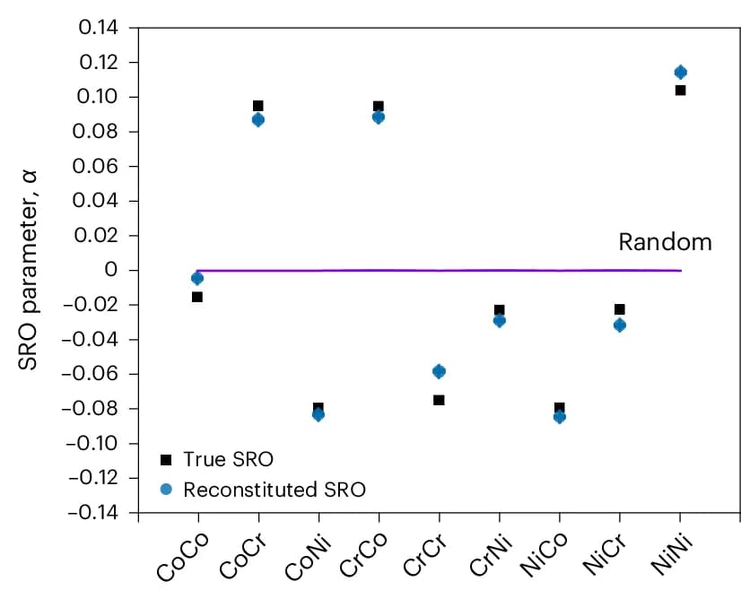 Open access visualization of Scatter Plot, Line Plot, Reconstitution Procedure, SRO Values, Confidence Intervals