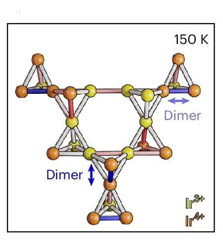 Open access visualization of Chemical Structure, Ir substructure, Crystal Structure, Charge Ordering, Spin Dimerization