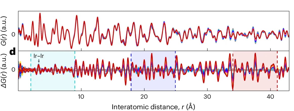 Open access visualization of Line Plot, PDF, Pump-probe Delays