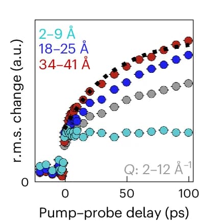 Open access visualization of Line Plot, Scatter Plot, Error Bars, RMS Value, Interatomic Distance