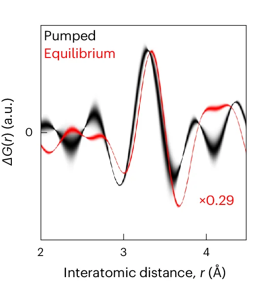 Open access visualization of Line Plot, Density Plot, Ridge Plot, Pumped, Equilibrium