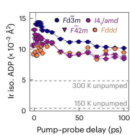 Open access visualization of Line Plot, Error Bars, Ir Isotropic ADPs, Delay, Unpumped Measurements