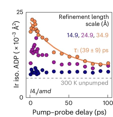Open access visualization of Scatter Plot, Line Plot, ADPs, Delay, Length Scales