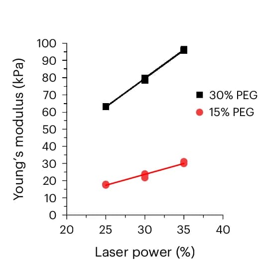 Open access visualization of Line Plot, Scatter Plot, AFM Quantification, iMeSH, Embryo